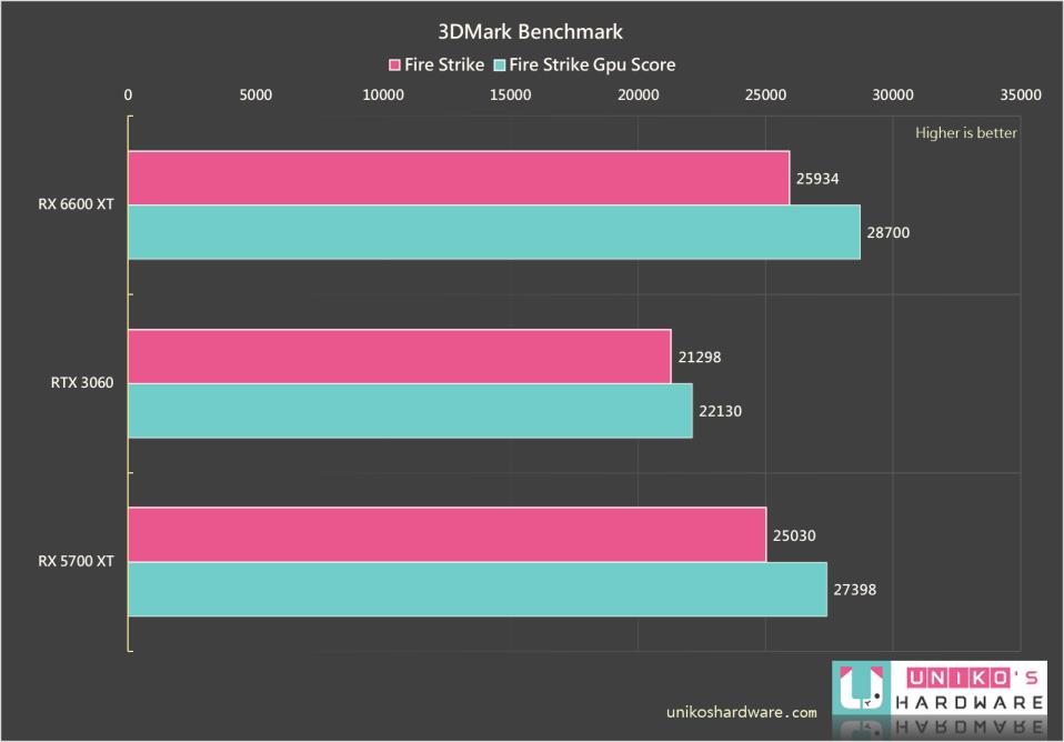 ROG Strix Radeon RX 6600 XT OC 显示卡评测开箱