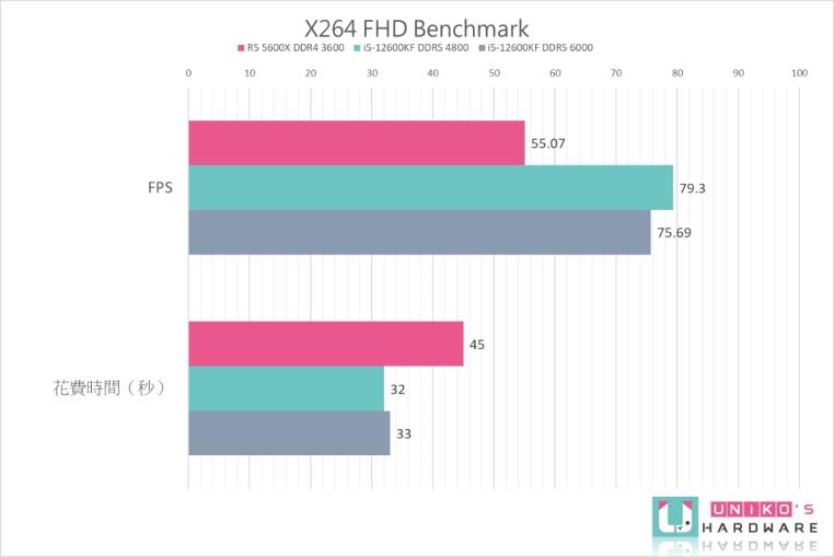 Intel Core i5-12600KF 处理器性能测试，vs AMD R5 5600X