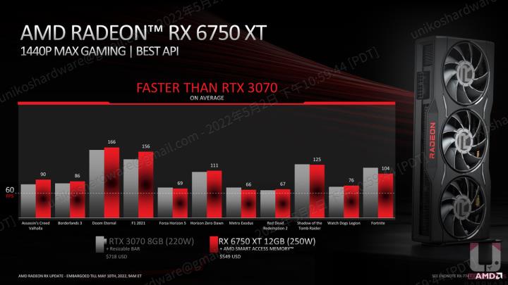 记忆体升级、频率提升！RX 6950 XT、RX 6750 XT、RX 6650 XT 显示卡资料解禁大揭密