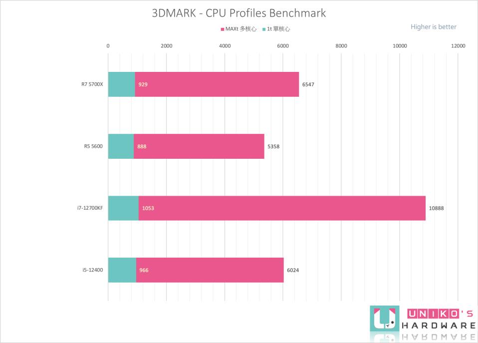 AMD R7 5700X 和 R5 5600 效能评测开箱