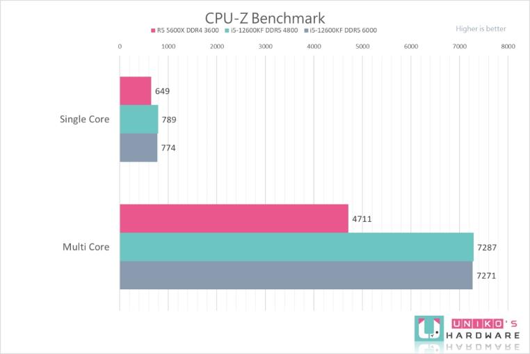 Intel Core i5-12600KF 处理器性能测试，vs AMD R5 5600X