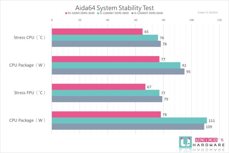 Intel Core i5-12600KF 处理器性能测试，vs AMD R5 5600X