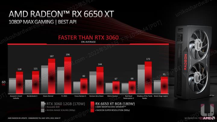 记忆体升级、频率提升！RX 6950 XT、RX 6750 XT、RX 6650 XT 显示卡资料解禁大揭密
