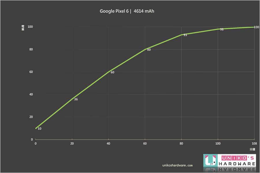 回归初心，性价比再现~ Google Pixel 6 开箱评测
