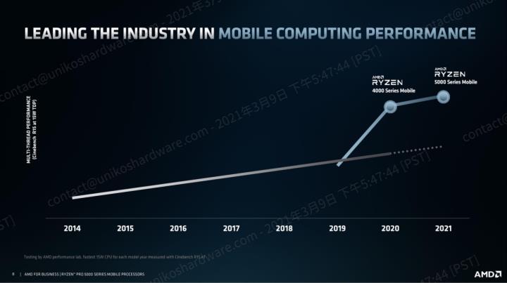 AMD RYZEN PRO 5000 行动处理器技术与效能介绍