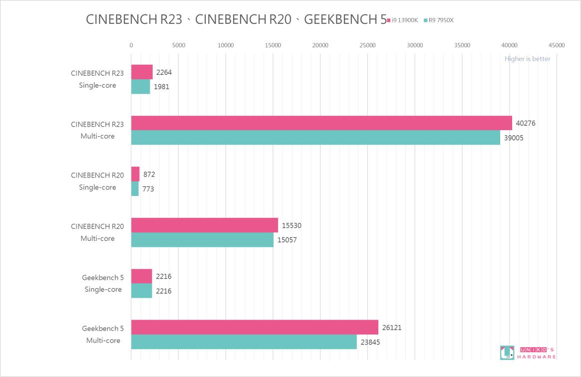新世代处理器对决! Core i9-13900K vs Ryzen 9 7950X 性能比较评测