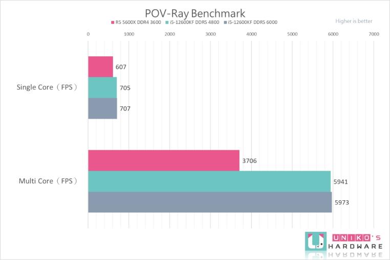 Intel Core i5-12600KF 处理器性能测试，vs AMD R5 5600X