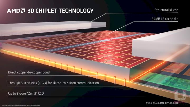 游戏专用处理器！AMD R7 5800X3D 效能评测开箱
