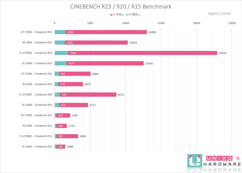 AMD R7 5700X 和 R5 5600 效能评测开箱