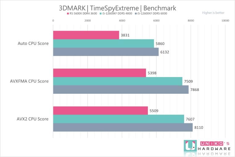 Intel Core i5-12600KF 处理器性能测试，vs AMD R5 5600X