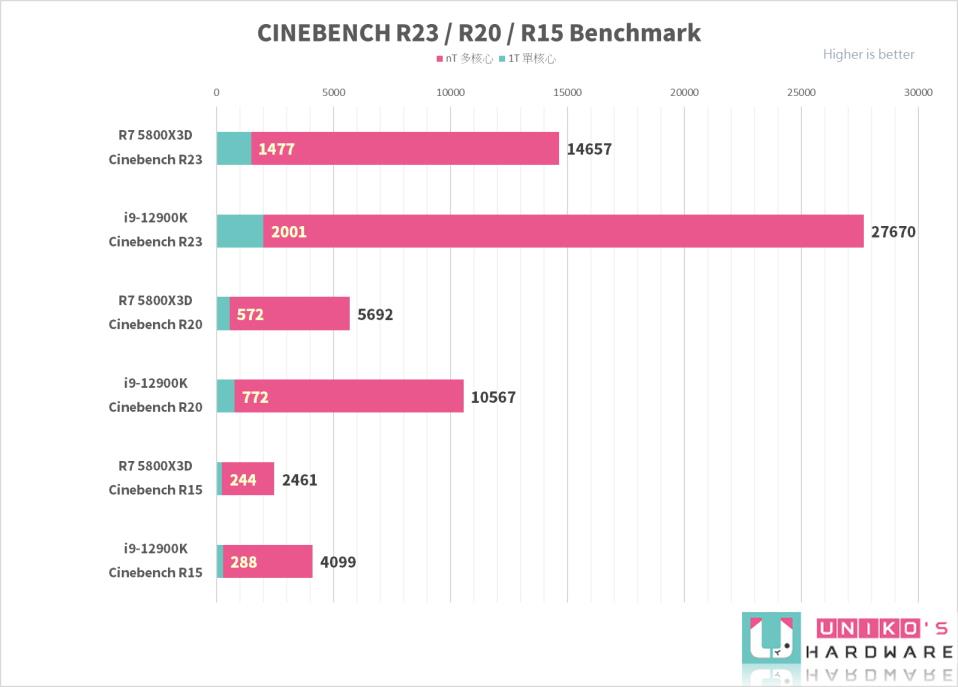 游戏专用处理器！AMD R7 5800X3D 效能评测开箱