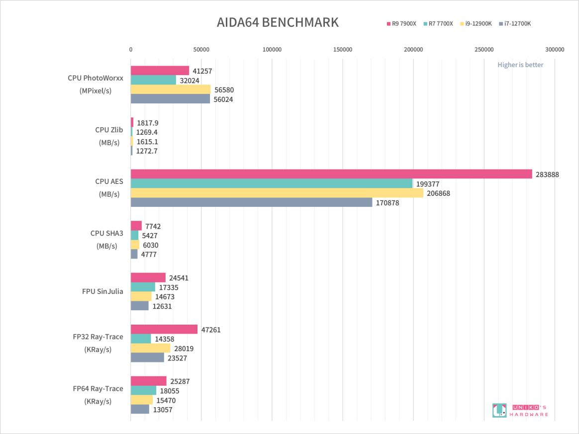 5 奈米製程! R9 7900X & R7 7700X 处理器评测开箱