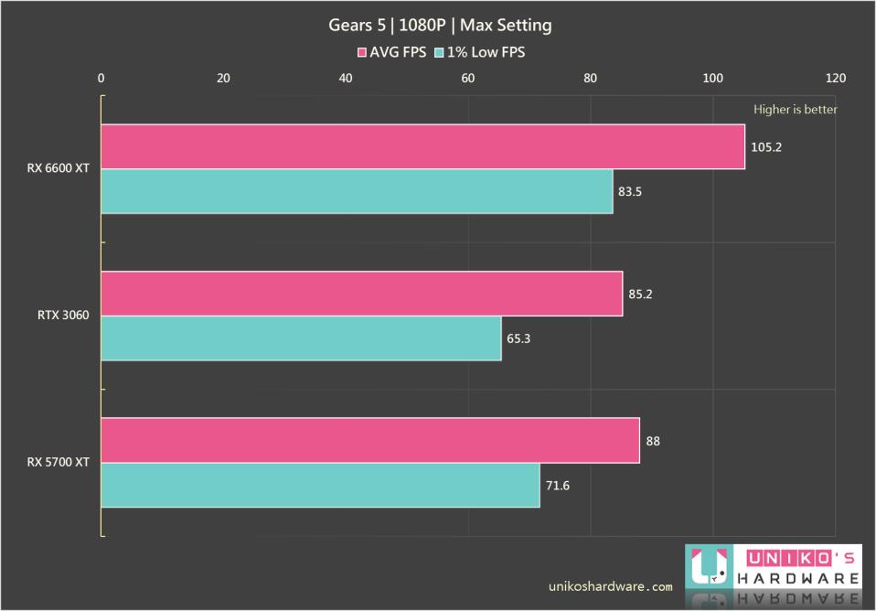 ROG Strix Radeon RX 6600 XT OC 显示卡评测开箱