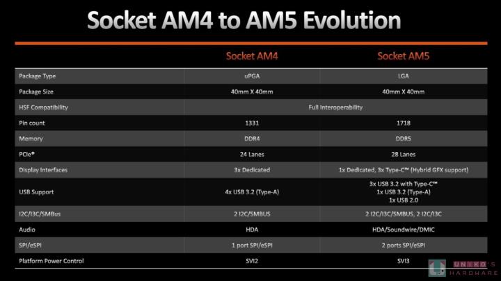 5 奈米製程! R9 7900X & R7 7700X 处理器评测开箱