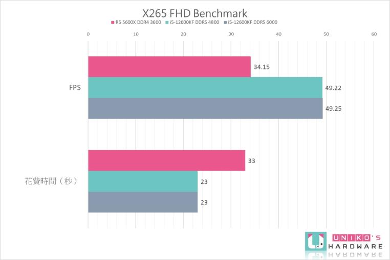 Intel Core i5-12600KF 处理器性能测试，vs AMD R5 5600X