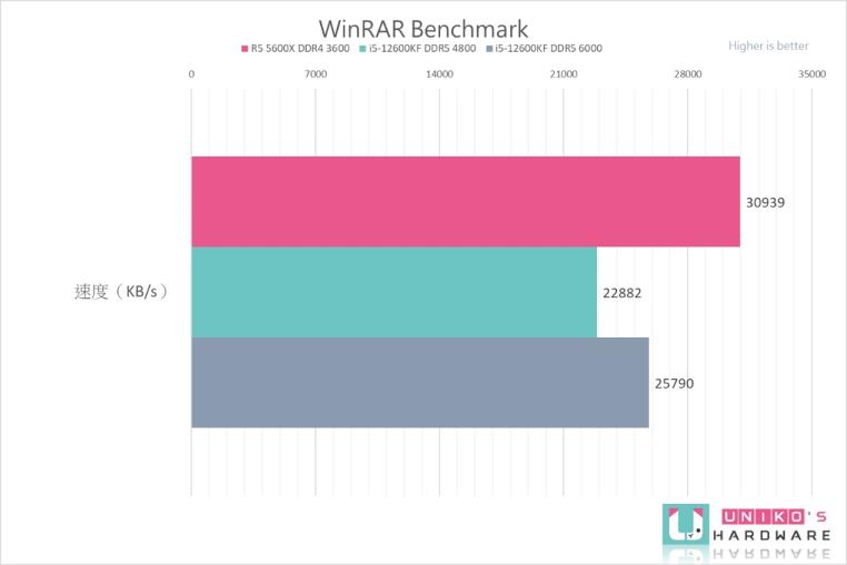 Intel Core i5-12600KF 处理器性能测试，vs AMD R5 5600X