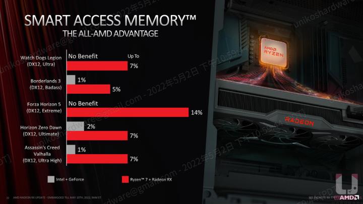 记忆体升级、频率提升！RX 6950 XT、RX 6750 XT、RX 6650 XT 显示卡资料解禁大揭密