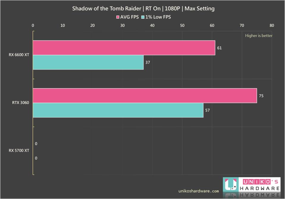 ROG Strix Radeon RX 6600 XT OC 显示卡评测开箱