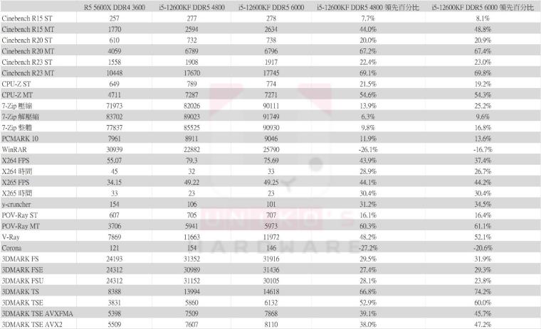 Intel Core i5-12600KF 处理器性能测试，vs AMD R5 5600X
