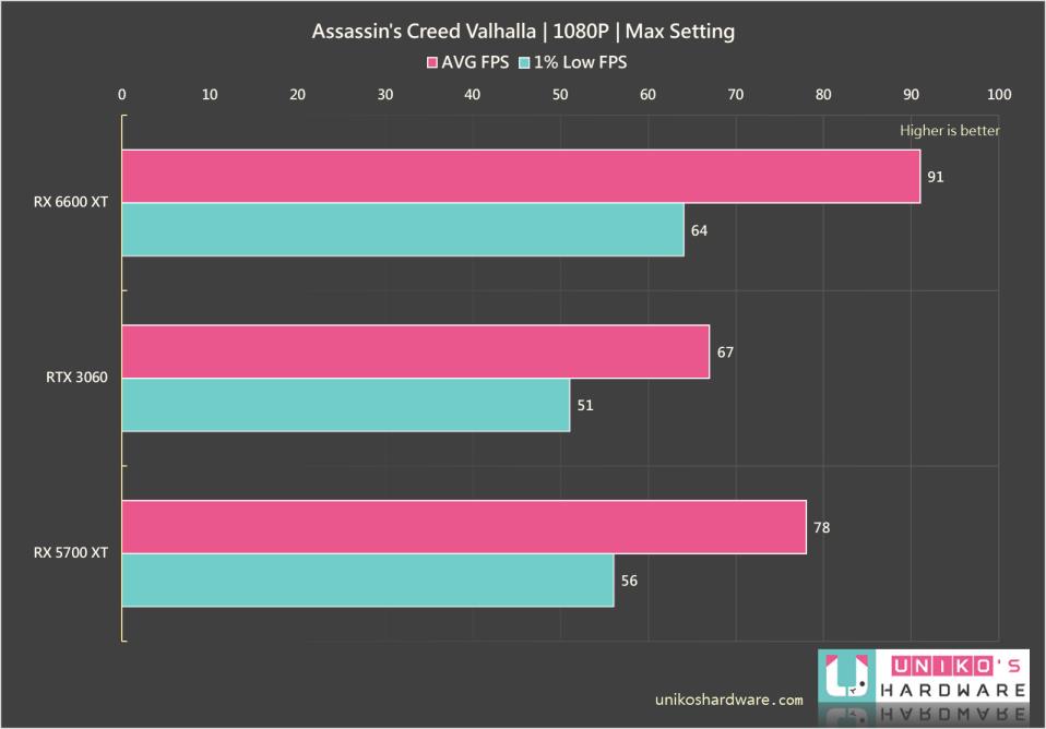 ROG Strix Radeon RX 6600 XT OC 显示卡评测开箱
