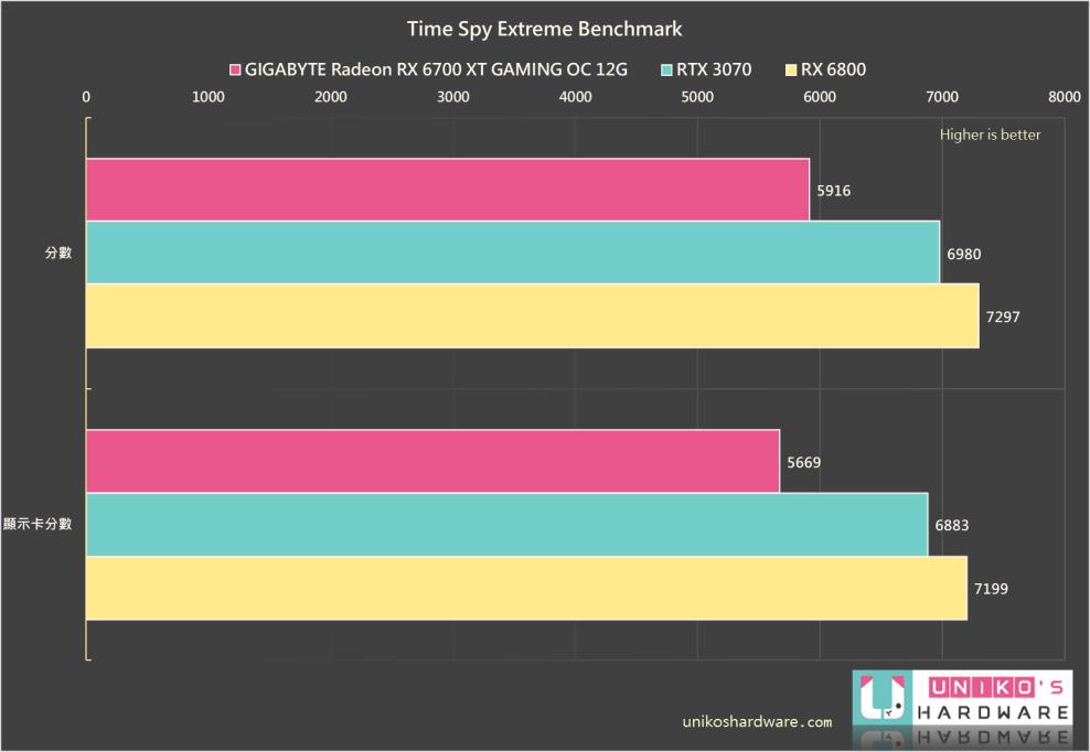 GIGABYTE Radeon RX 6700 XT GAMING OC 12G 评测开箱