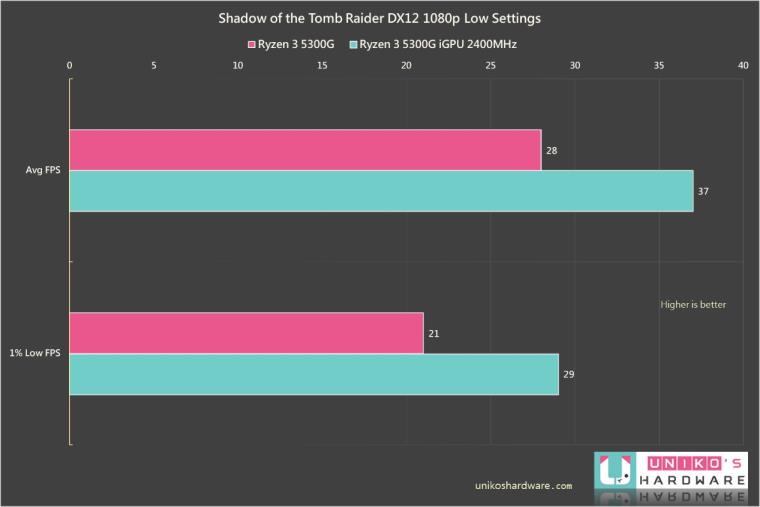 未零售的入门 APU~ AMD Ryzen 3 5300G 性能评测
