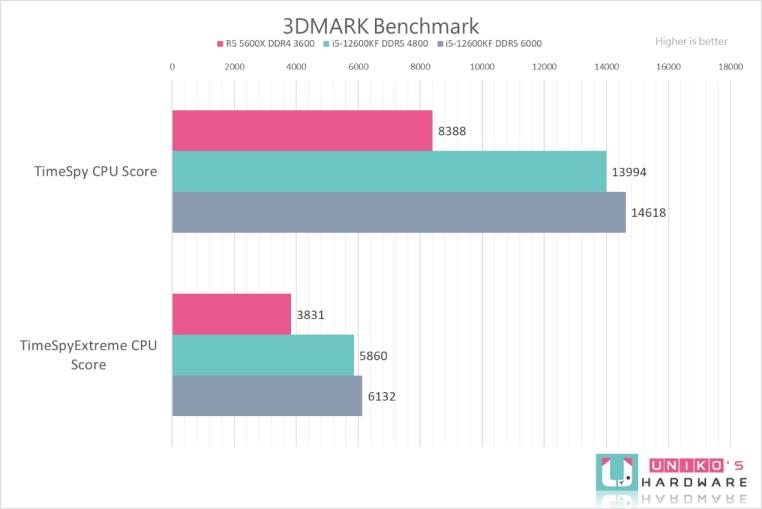 Intel Core i5-12600KF 处理器性能测试，vs AMD R5 5600X