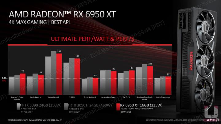 记忆体升级、频率提升！RX 6950 XT、RX 6750 XT、RX 6650 XT 显示卡资料解禁大揭密