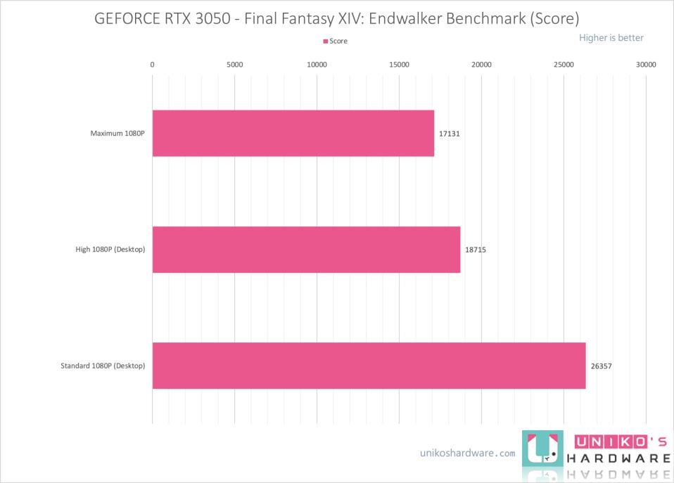ROG STRIX RTX 3050 O8G GAMING 显示卡评测开箱