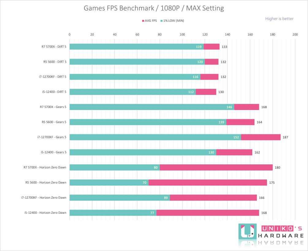 AMD R7 5700X 和 R5 5600 效能评测开箱