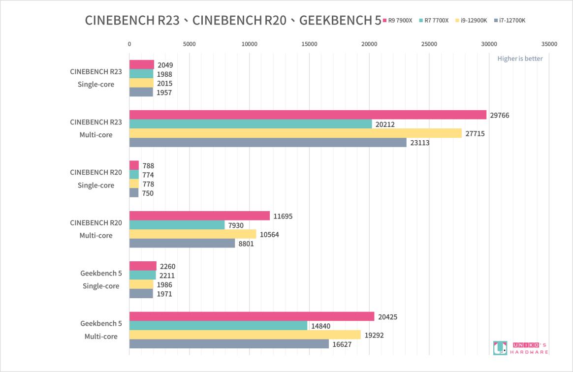 5 奈米製程! R9 7900X & R7 7700X 处理器评测开箱