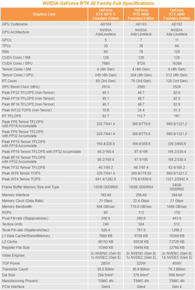 NVIDIA GeForce RTX 4080 FE 显示卡性能评测