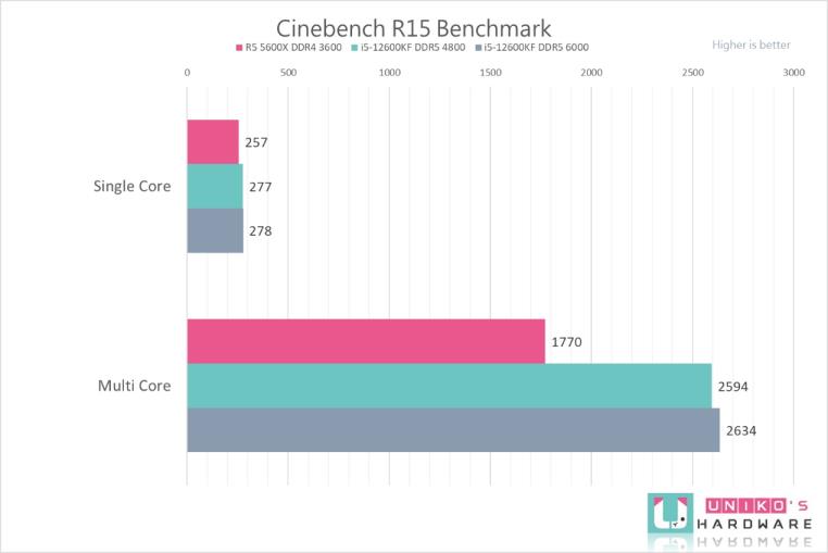 Intel Core i5-12600KF 处理器性能测试，vs AMD R5 5600X