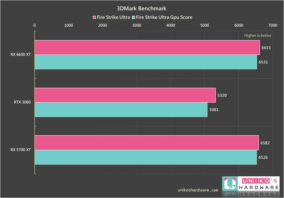 ROG Strix Radeon RX 6600 XT OC 显示卡评测开箱