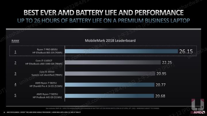 为专业工作者与商用而生~ AMD Ryzen PRO 6000 系列处理器
