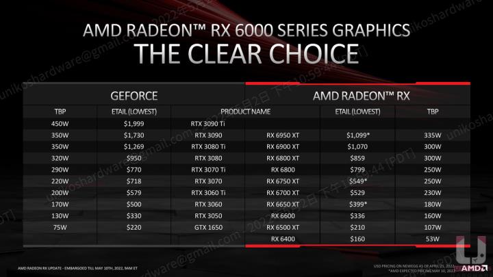记忆体升级、频率提升！RX 6950 XT、RX 6750 XT、RX 6650 XT 显示卡资料解禁大揭密