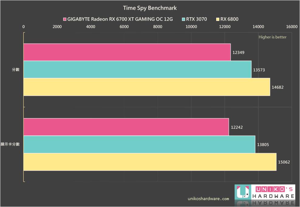 GIGABYTE Radeon RX 6700 XT GAMING OC 12G 评测开箱