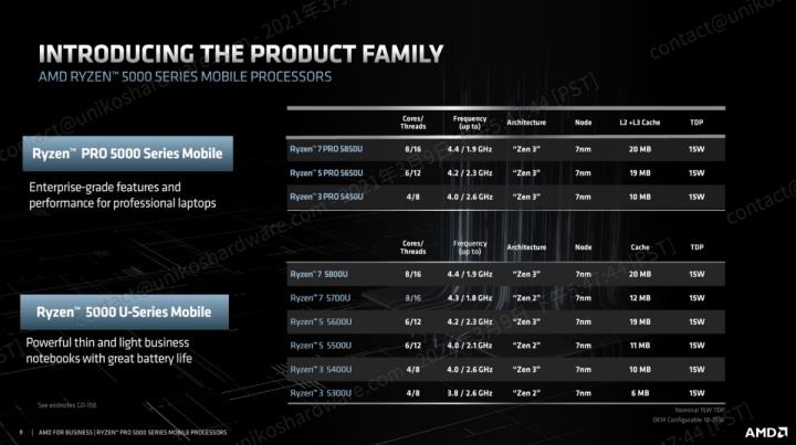 AMD RYZEN PRO 5000 行动处理器技术与效能介绍