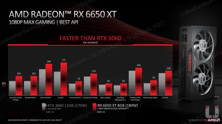记忆体升级、频率提升！RX 6950 XT、RX 6750 XT、RX 6650 XT 显示卡资料解禁大揭密