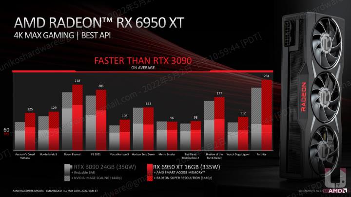记忆体升级、频率提升！RX 6950 XT、RX 6750 XT、RX 6650 XT 显示卡资料解禁大揭密