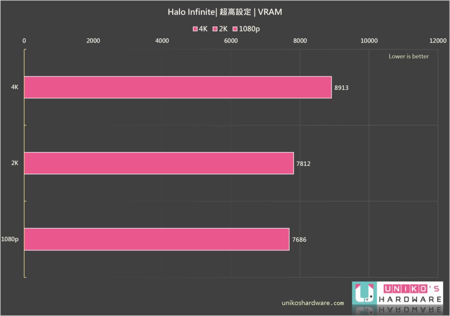 Halo Infinite 最后一战：无限，搭配 Radeon Software 21.12.1 驱动程式游戏性能测试