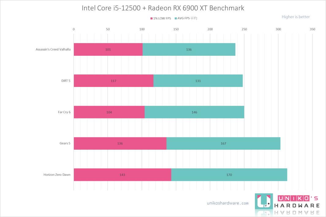 Intel Core i5-12500 性能测试，搭配 ROG STRIX B660-A GAMING WIFI D4