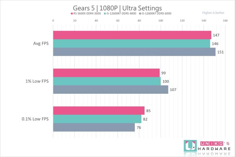 Intel Core i5-12600KF 处理器性能测试，vs AMD R5 5600X