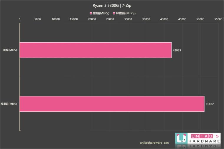 未零售的入门 APU~ AMD Ryzen 3 5300G 性能评测