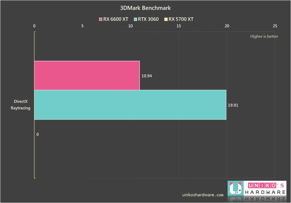 ROG Strix Radeon RX 6600 XT OC 显示卡评测开箱