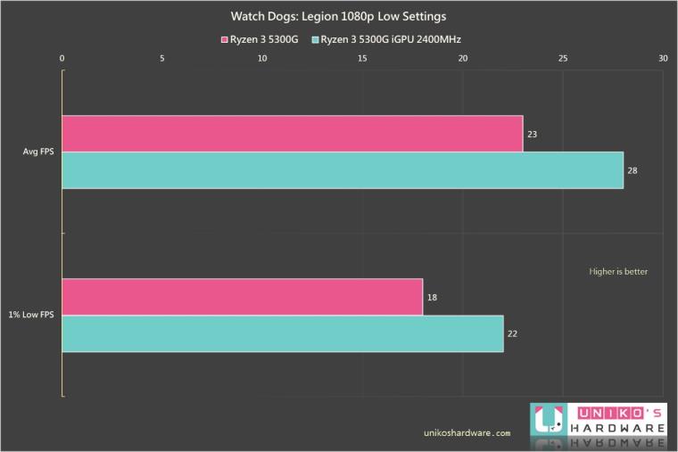 未零售的入门 APU~ AMD Ryzen 3 5300G 性能评测