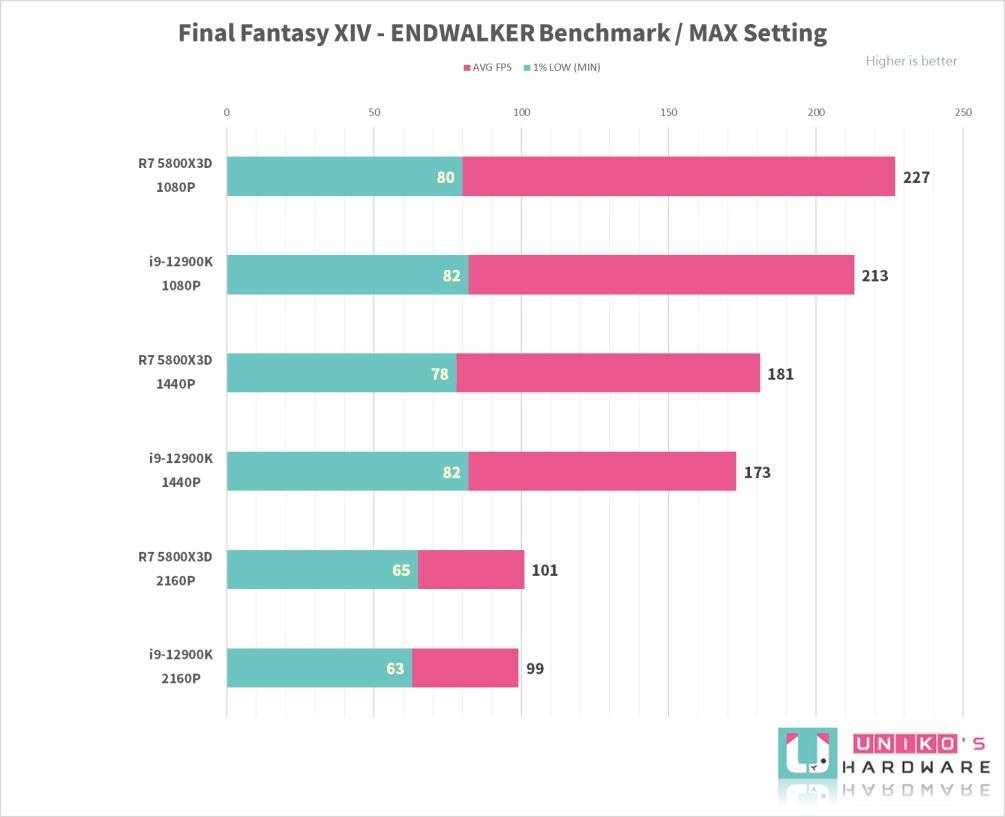 游戏专用处理器！AMD R7 5800X3D 效能评测开箱