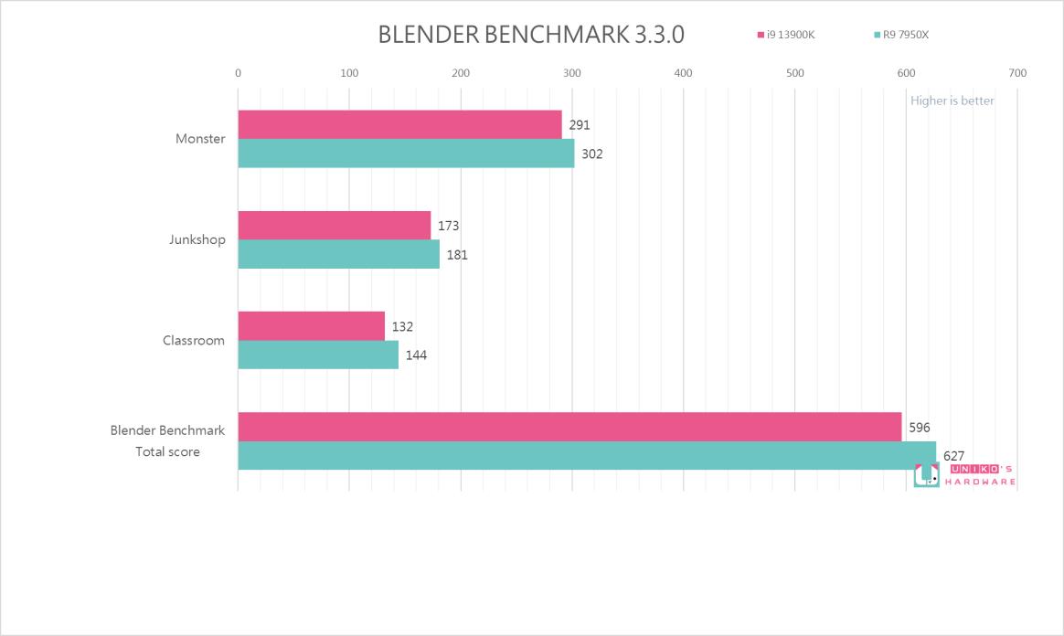 新世代处理器对决! Core i9-13900K vs Ryzen 9 7950X 性能比较评测