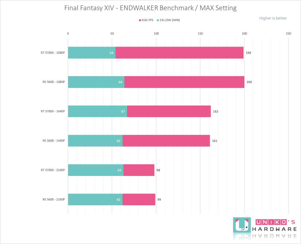 AMD R7 5700X 和 R5 5600 效能评测开箱