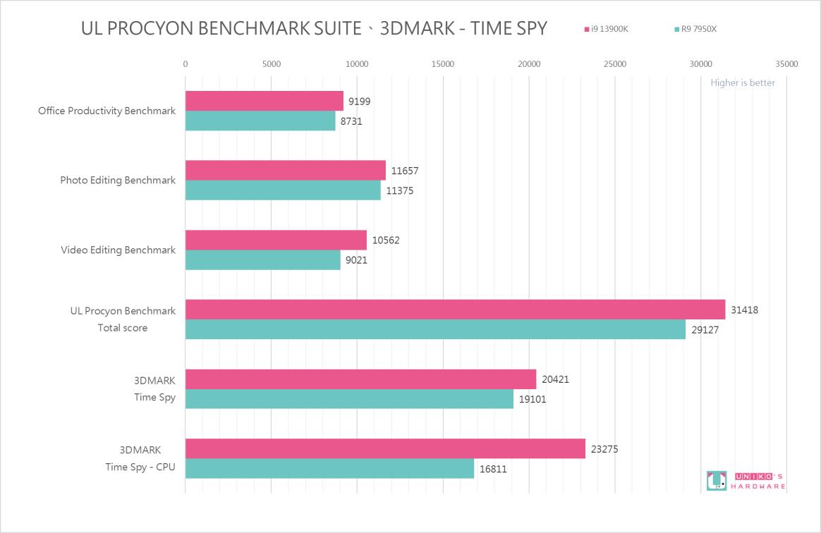 新世代处理器对决! Core i9-13900K vs Ryzen 9 7950X 性能比较评测